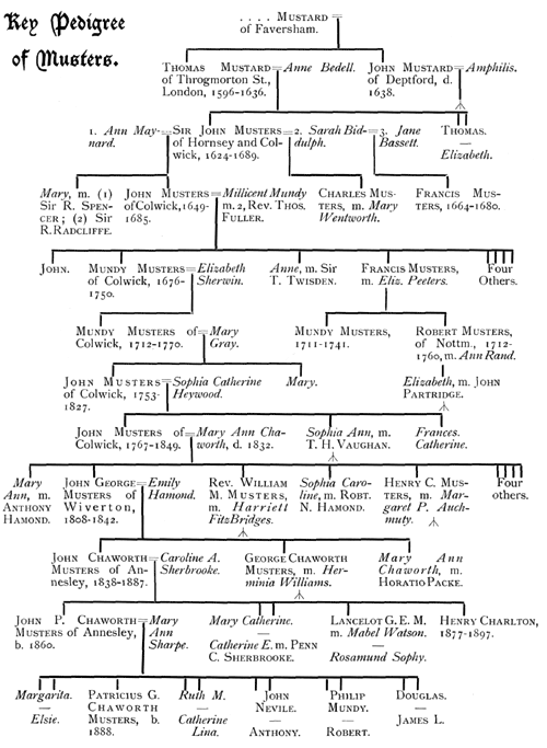 Key pedigree of Musters