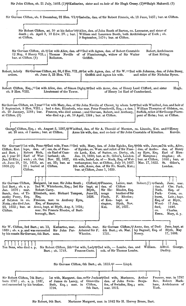 Pedigree of Clifton of Clifton and Hodsock