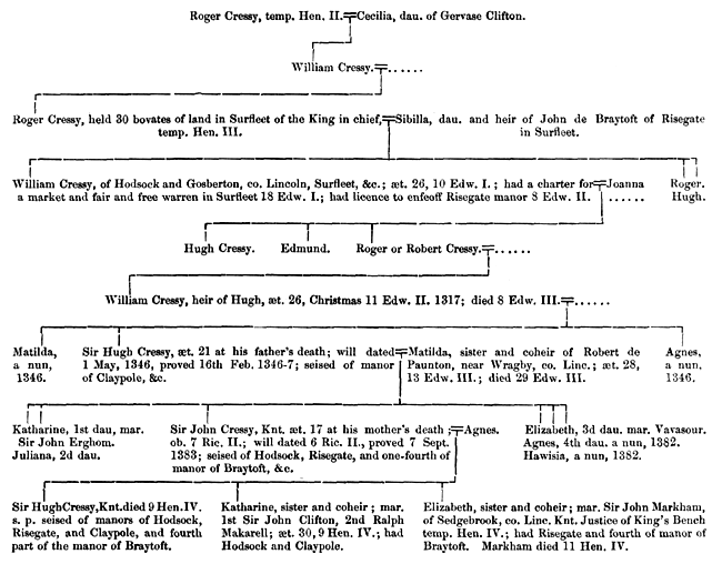 Pedigree of Cressy of Hodsock and Risegate