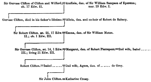 Pedigree from Sir Gervase Clifton