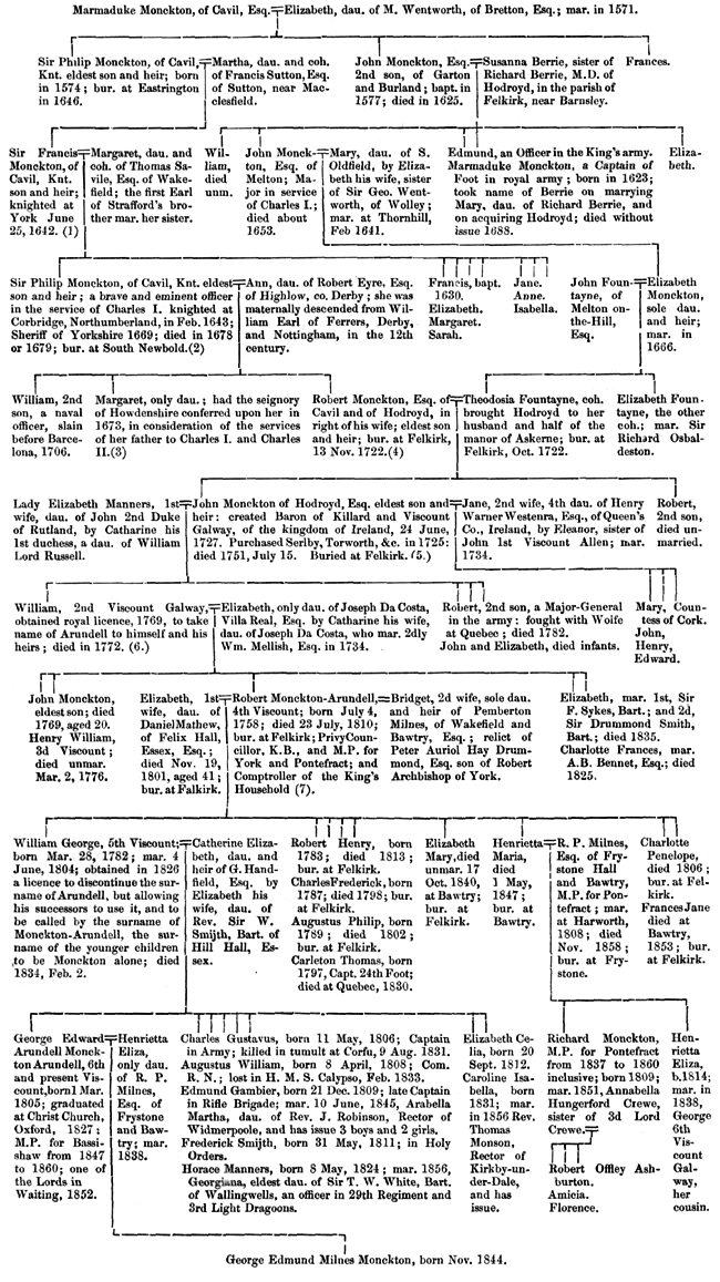 Pedigree of the Monckton-Arundell, Viscounts Galway