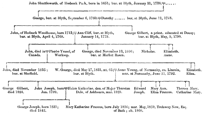 Pedigree of Shuttleworth