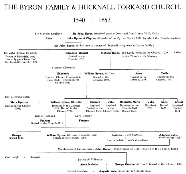 The Byron family and Hucknall Torkard church, 1540-1852