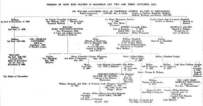 Persons of note who figured in Mansfield life two and three centuries ago