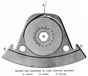 Bobbin and carriage of llace curtain machine