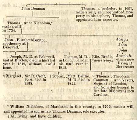 Graph of the Denman family tree